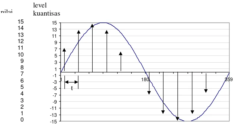 Gambar 12.  Proses pencuplikan, kuantisasi dan penyandian sinyal sin(x). 