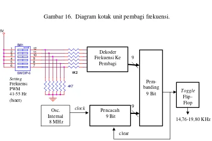 Gambar 16.  Diagram kotak unit pembagi frekuensi.  