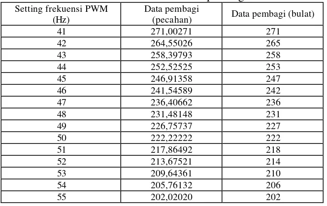 Tabel 6.  Konversi frekuensi PWM ke data pembagi. 