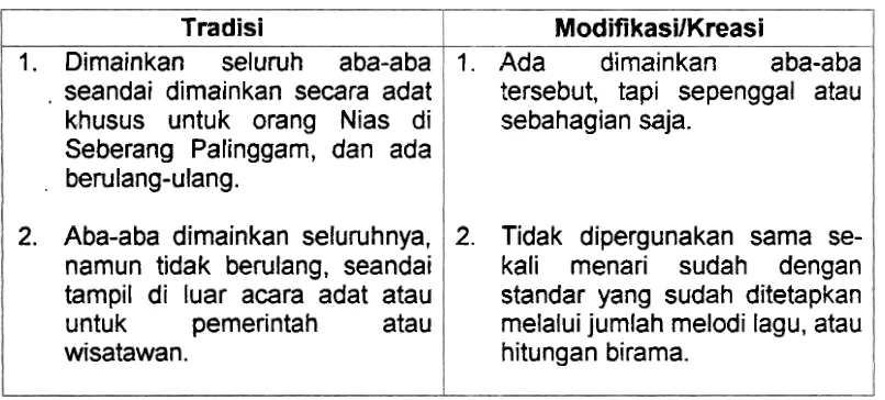 Tabel 2. Aba-aba Tari Balanse Madam 