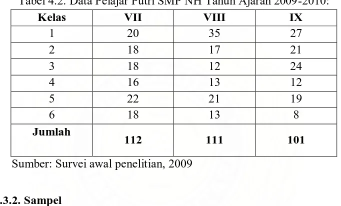 Tabel 4.1. Data Pelajar Putri SMP SA Tahun Ajaran 2009-2010: 