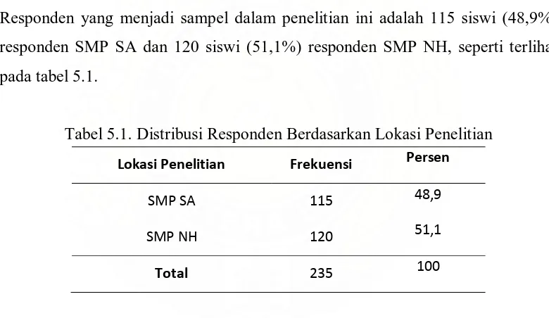 Tabel 5.1. Distribusi Responden Berdasarkan Lokasi Penelitian 