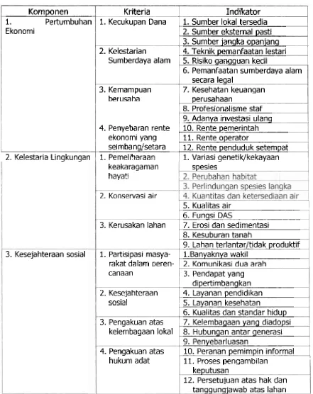 Tabel 1 Kriteria dan indikator Komponen Penyaringan Proyek 