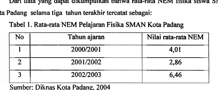 Tabel 1. Rata-rata NEM Pelajaran Fisika SMAN Kota Padang 