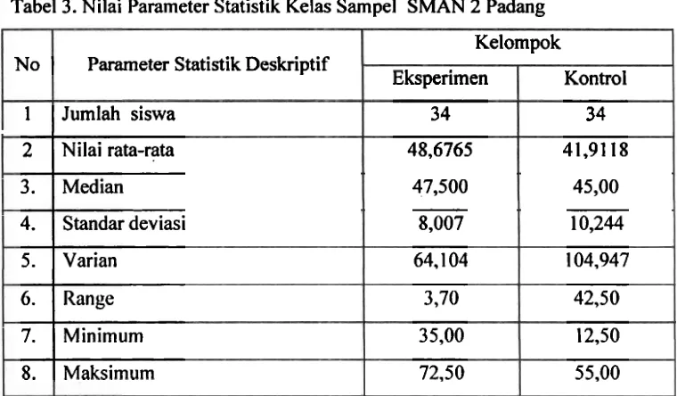 Tabel 3. Nilai Parameter Statistik Kelas Sampel SMAN 2 Padang 