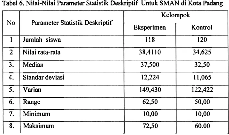 Tabel 6. Nilai-Nilai Parameter Statistik Deskriptif Untuk SMAN di Kota Padang 