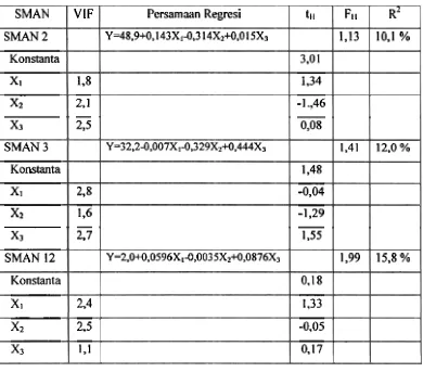 Tabel I I .  Nilai VIF, Modcl Persamaan, Nilai T, Nilai F dan Koefiesien Determinasi 