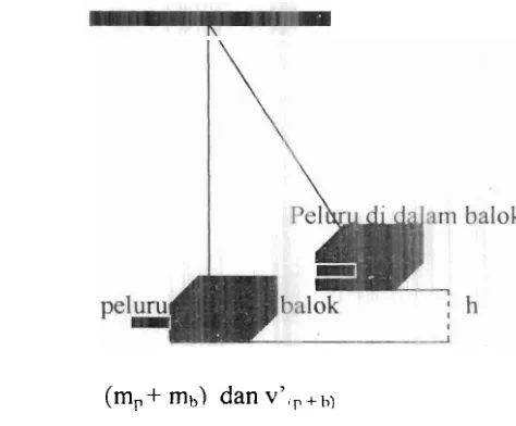 Gambar 1: Contoh model rnekanik dalam rnenggam harkan fenomena fisika 
