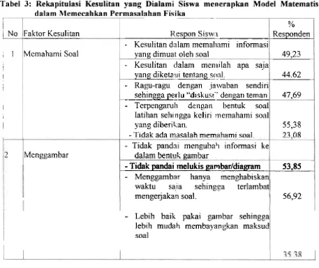 Tabel 3: Rekapitulasi Kesulitan yang Dialami Siswa menerapkan Model Matematis 