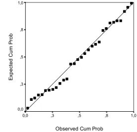 Gambar 1 Normal P-P Plot of Regression Standardized Residual DependentVariable: Pendapatan