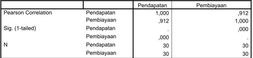 Tabel 5. Hasil Analisis Korelasi
