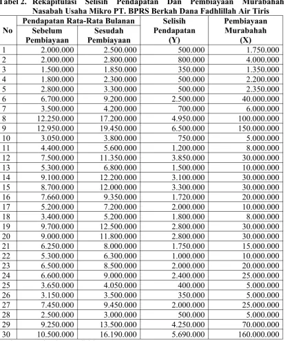 Tabel 3. Hasil Analisis Regresi Linear