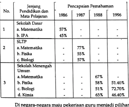 Tabel 2.1 Pemahaman guru dalam matemafika dun IPA 