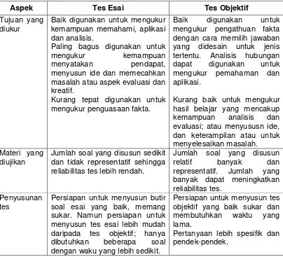 Tabel 2.1 Perbedaan Tes Esai dan Tes Objektif 