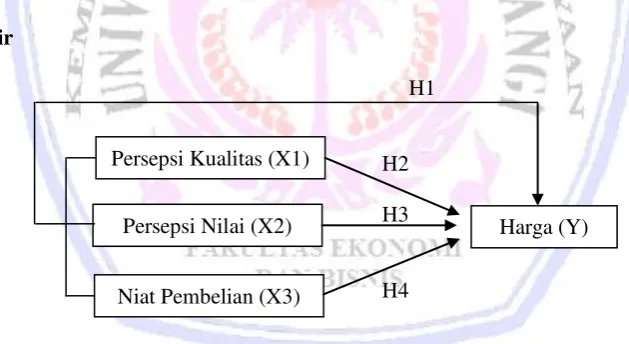 Gambar 1 Kerangka Berpikir 