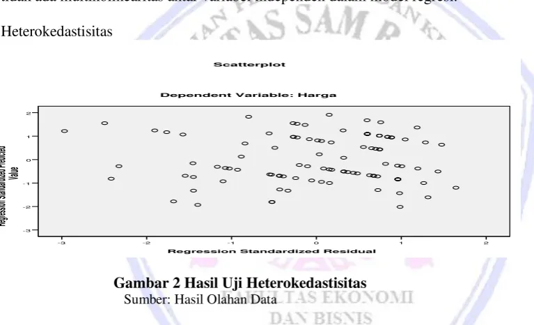 Gambar 2 Hasil Uji Heterokedastisitas 