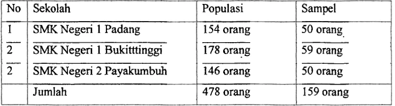 Tabel 1. Populasi dan Sampel Penelitian 