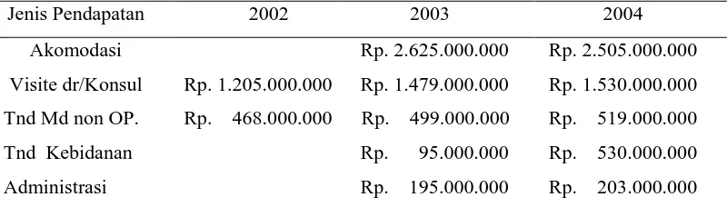 Tabel II.1 Anggaran Pendapatan Rawat Inap 
