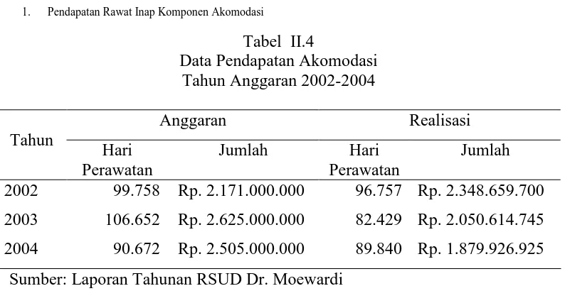Tabel  II.4 Data Pendapatan Akomodasi 