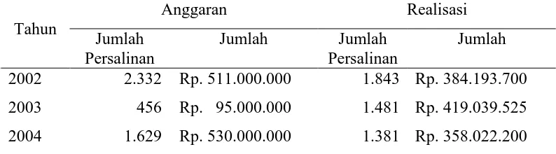 Tabel  II.7 Data Pendapatan Tindakan Medik Kebidanan 