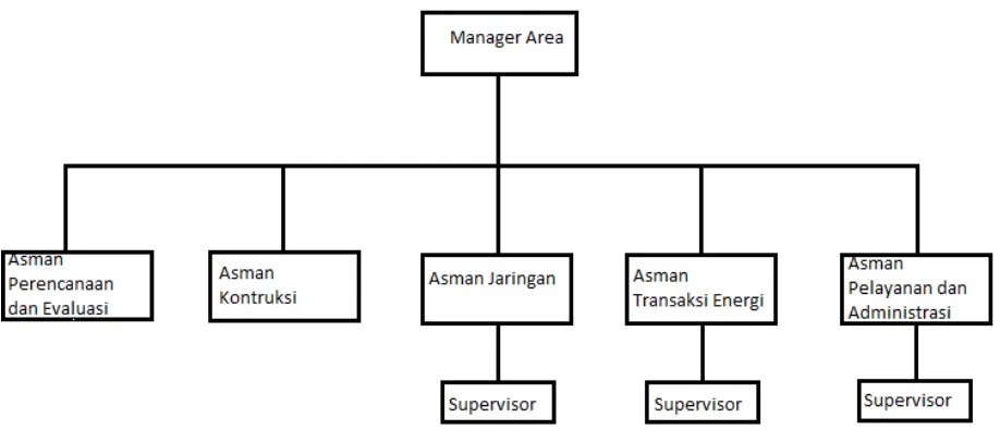 Gambar 3.1 : Susunan Organisasi 