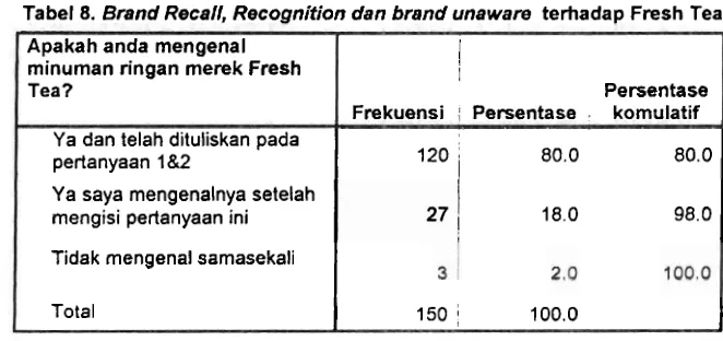 Tabel 7 Brand Recall, Recognition dan band unaware terhadap The Botol Sosro 