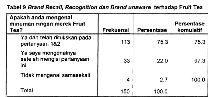 Tabel 9 Brand Recall, Recognition dan Brand unaware terhadap Fruit Tea 