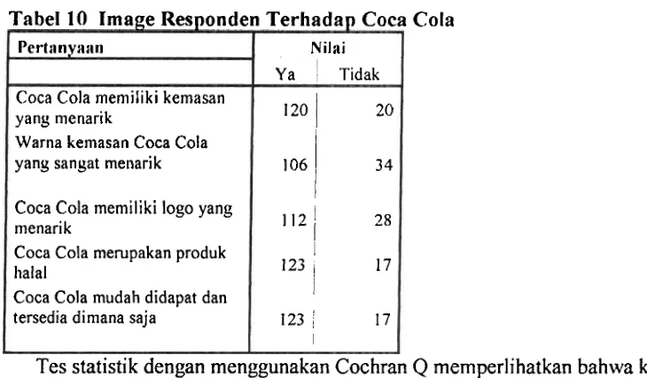 Tabel 10 Image Responden Terhadap Coca Cola 