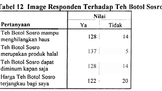 Tabel 12 Image Respo 