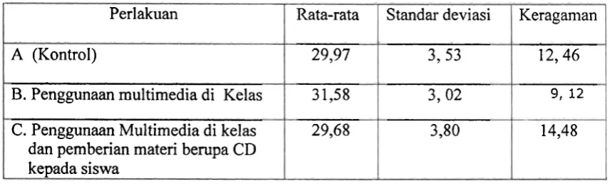 Tabel 1. Nilai rata-rata, standar deviasi dan keragaman hasil tes siswa SMA Negeri 2 Padang