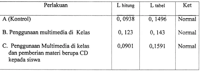 Tabel 3. Nilai rata-rata, standar deviasi dan varians hasil tes di MAN Negeri 2 Padang