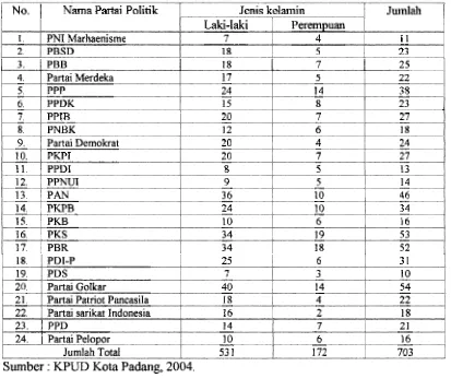 Tabel 1 : Daftar Jumlah Pengajuan Calon Anggota DPRD Kota Padang Pemilu 2004 Menurut Jenis Kelamin 