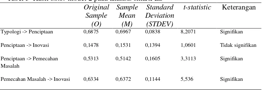 Tabel 5  Hasil inner model 2 pada analisis smartPLS 