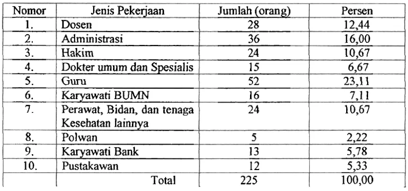 Tabel 4. Jenis Pekerjaan Responden Perempuan Minangkabau Pekerja Pada Sektor Formal Di Kota-kota Di Sumatera Barat 