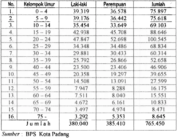 Tabel I Jumlah Penduduk Kota Padang Menurut 