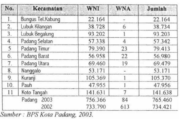 Tabel 2 Jumlah Penduduk Kota Padang lnenurut 