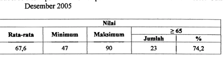 Tabel 3. Deskripsi nilai UTS pada mata kuliah PKPB semester Juli- 