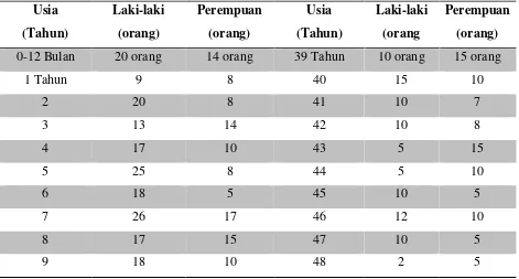 Tabel 4.2. Mata Pencaharian Pokok Desa Berbura