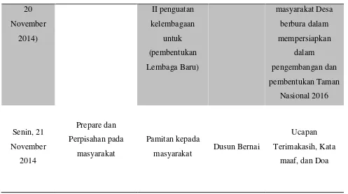 Tabel 3.2. Jadwal Kegiatan Lapangan di Dusun Bernai