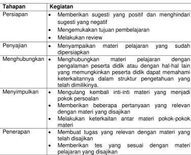 Tabel 2.1 Langkah Penerapan Strategi Ekspositori 