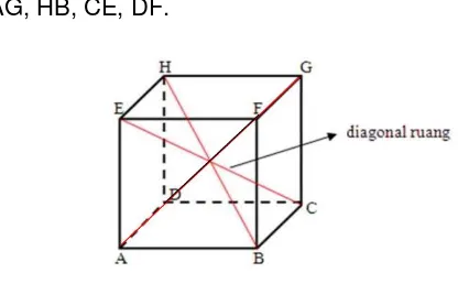 Gambar 2.5. Diagonal ruang yang dimiliki kubus ada 4, yaitu: 