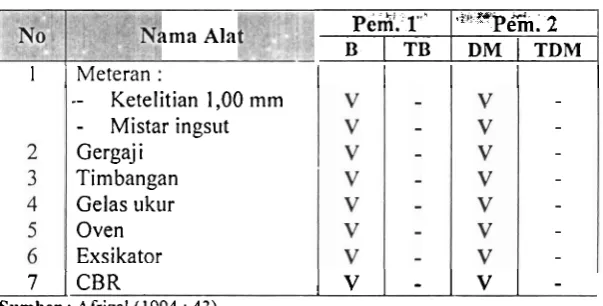 Tabel 5. Pemeriksaan Peralatan Pengiljian 