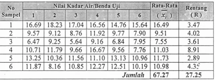 Tabel 8. Kadar Air Eternit Berserat Perikarpium 