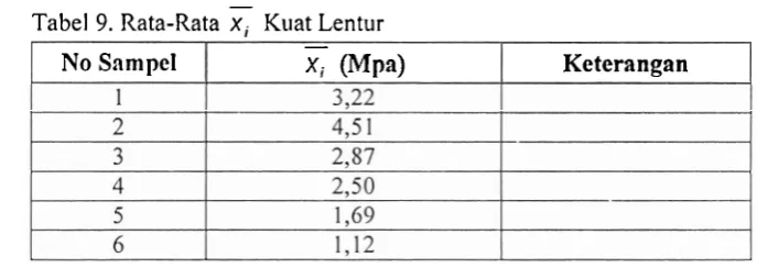 Tabel 9. < Rata-Rata Kuat Lentur - 