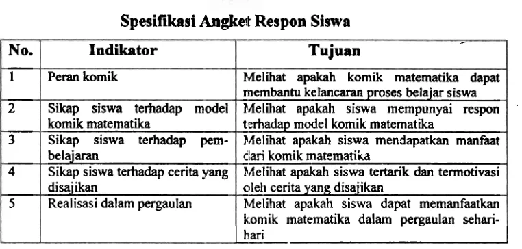 Tabel 5 Spesifikasi Angkel: Respon Guru 