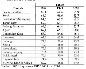 Tabel 5.1. Indeks Pembangunan Manusia KotaIKabupaten di Sumatera Barat 