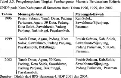 Tabel 5.3. Pengelompokan Tingkat Pembangunan Manusia Berdasarkan Kriteria 