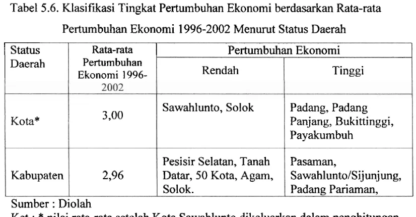 Tabel 5.6. Klasifikasi Tingkat Pertumbuhan Ekonomi berdasarkan Rata-rata 