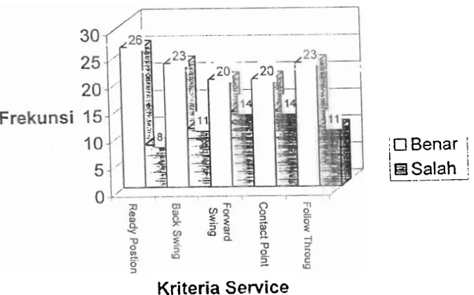 Gambar 1. Histogram Distribusi Analisis Service Atlst Tenis Yunior Kota Padang 