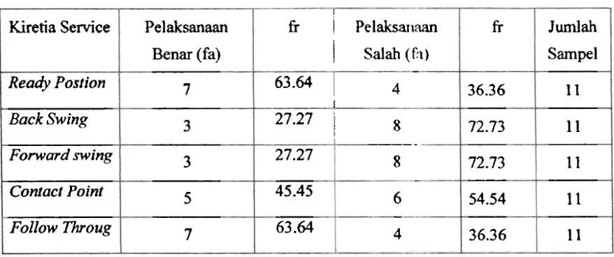 Tabel 3 Hasil Analisa Sevice Atlet Perernpuan l'rlnior Kota Padang 
